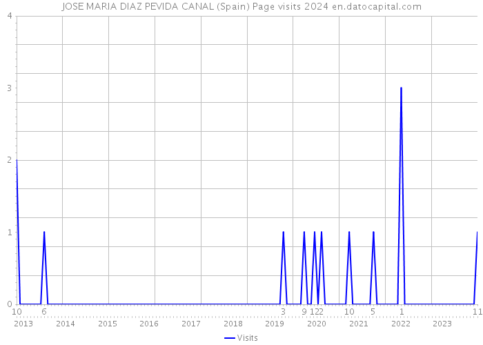 JOSE MARIA DIAZ PEVIDA CANAL (Spain) Page visits 2024 