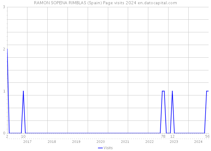 RAMON SOPENA RIMBLAS (Spain) Page visits 2024 