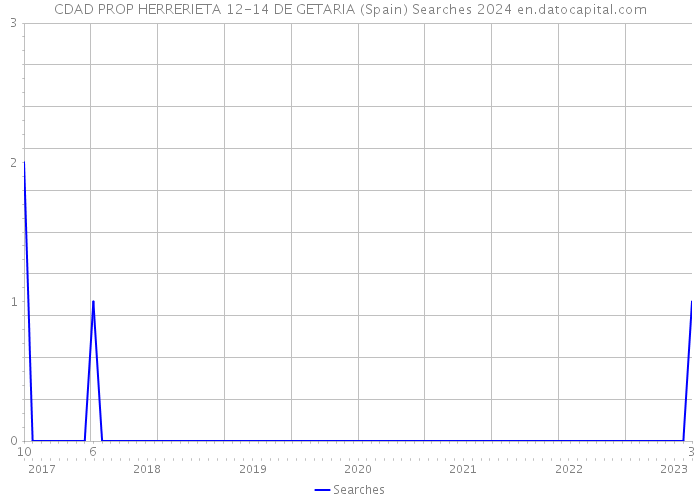 CDAD PROP HERRERIETA 12-14 DE GETARIA (Spain) Searches 2024 