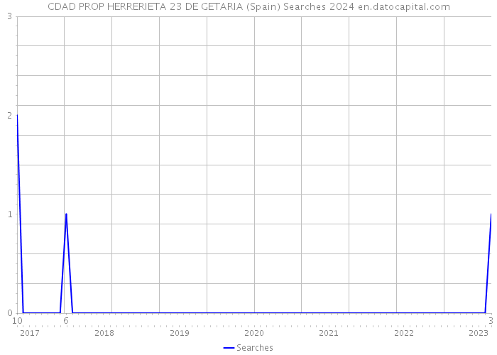 CDAD PROP HERRERIETA 23 DE GETARIA (Spain) Searches 2024 