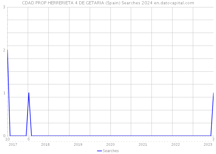 CDAD PROP HERRERIETA 4 DE GETARIA (Spain) Searches 2024 