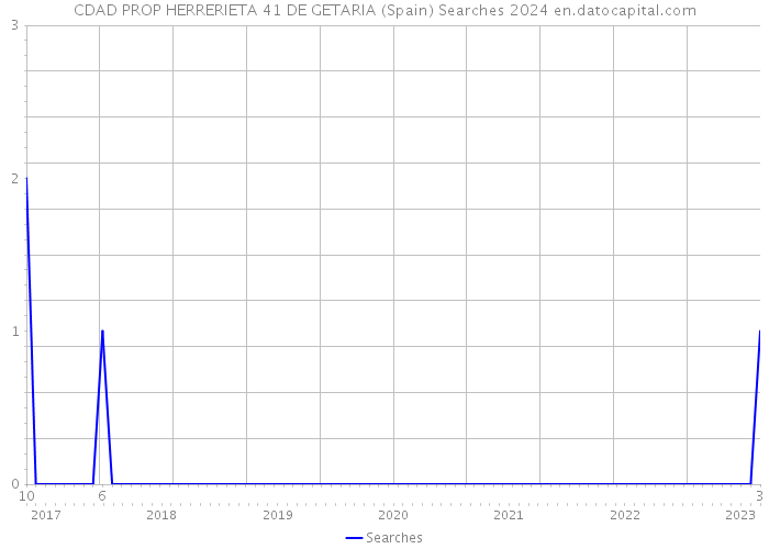 CDAD PROP HERRERIETA 41 DE GETARIA (Spain) Searches 2024 