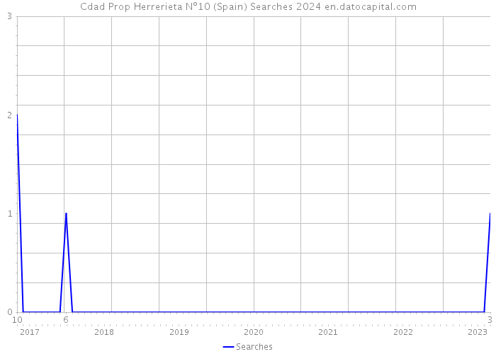 Cdad Prop Herrerieta Nº10 (Spain) Searches 2024 