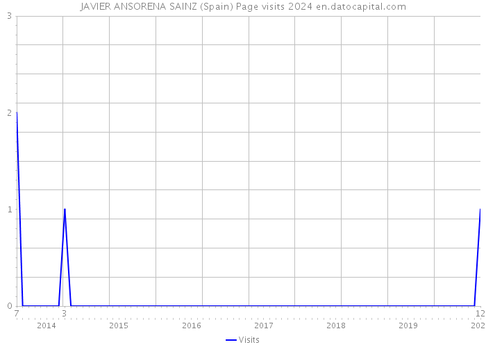 JAVIER ANSORENA SAINZ (Spain) Page visits 2024 