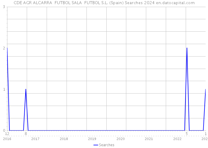 CDE AGR ALCARRA FUTBOL SALA FUTBOL S.L. (Spain) Searches 2024 