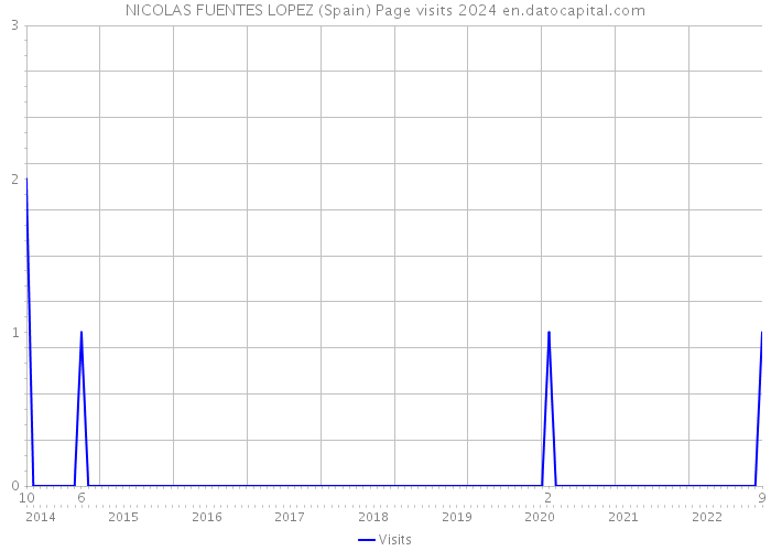 NICOLAS FUENTES LOPEZ (Spain) Page visits 2024 