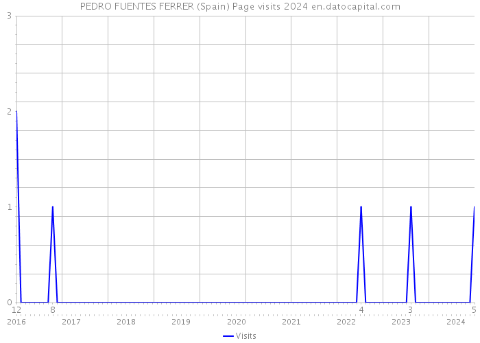 PEDRO FUENTES FERRER (Spain) Page visits 2024 