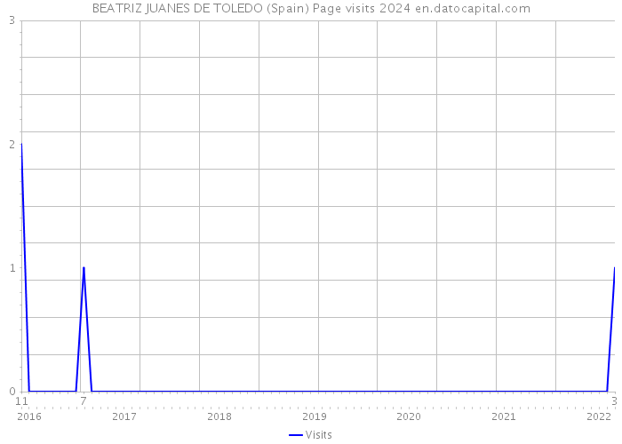 BEATRIZ JUANES DE TOLEDO (Spain) Page visits 2024 
