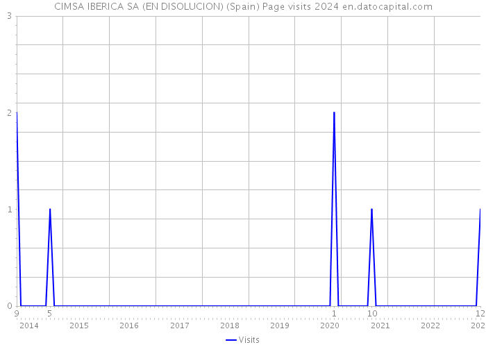 CIMSA IBERICA SA (EN DISOLUCION) (Spain) Page visits 2024 