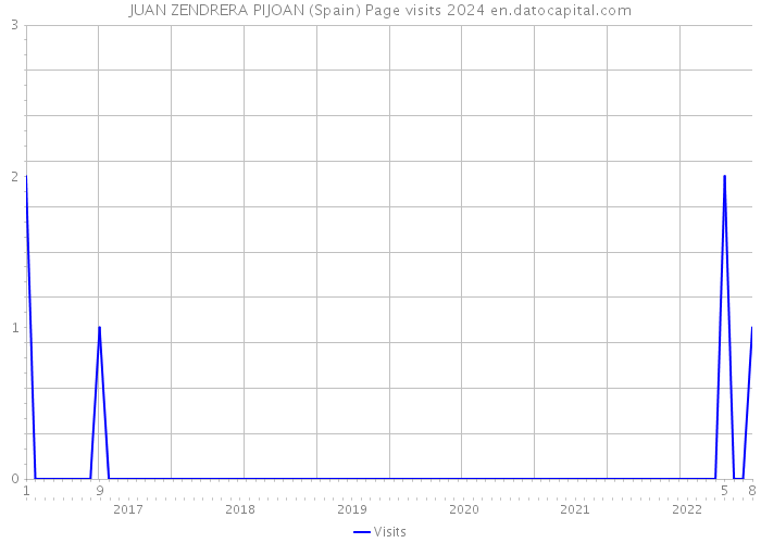 JUAN ZENDRERA PIJOAN (Spain) Page visits 2024 