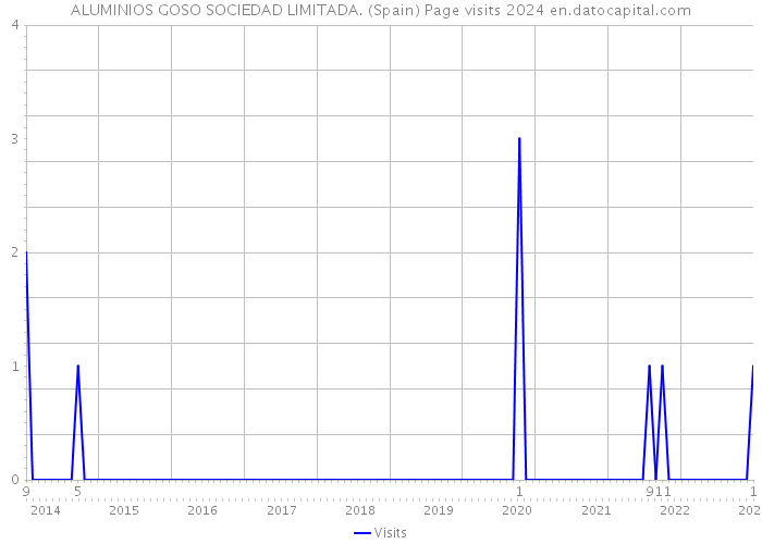 ALUMINIOS GOSO SOCIEDAD LIMITADA. (Spain) Page visits 2024 