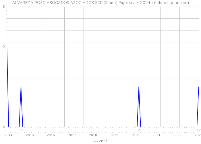 ALVAREZ Y POZO ABOGADOS ASOCIADOS SCP (Spain) Page visits 2024 