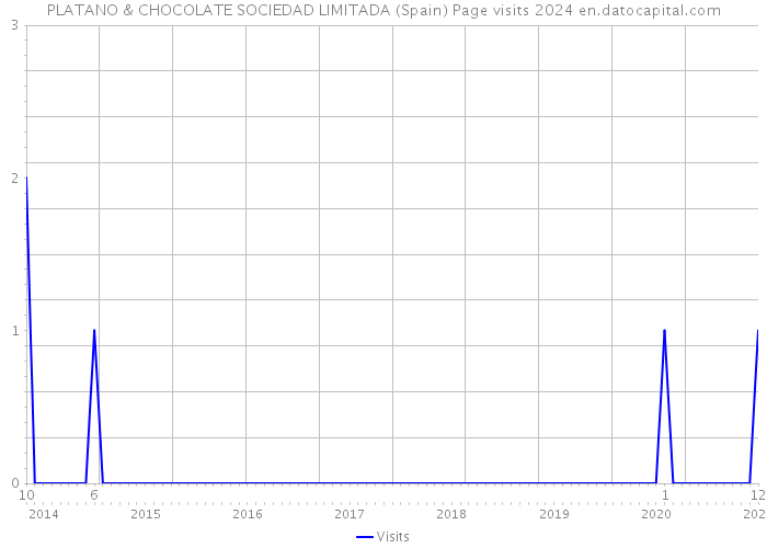 PLATANO & CHOCOLATE SOCIEDAD LIMITADA (Spain) Page visits 2024 
