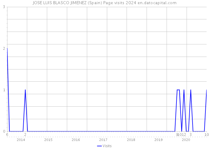 JOSE LUIS BLASCO JIMENEZ (Spain) Page visits 2024 