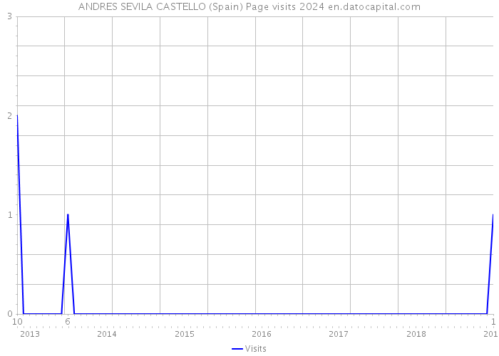 ANDRES SEVILA CASTELLO (Spain) Page visits 2024 