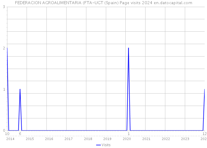 FEDERACION AGROALIMENTARIA (FTA-UGT (Spain) Page visits 2024 