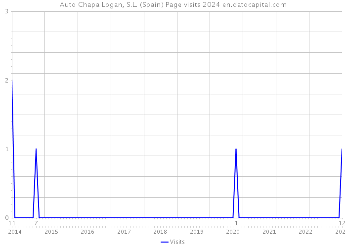 Auto Chapa Logan, S.L. (Spain) Page visits 2024 