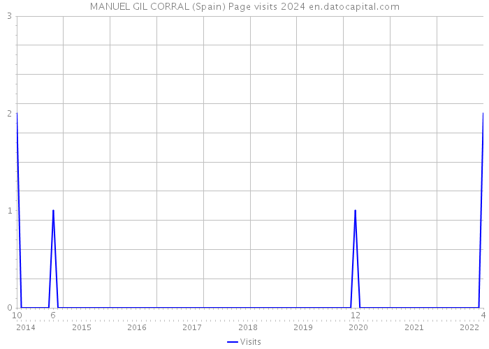 MANUEL GIL CORRAL (Spain) Page visits 2024 