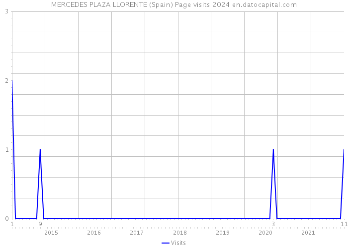 MERCEDES PLAZA LLORENTE (Spain) Page visits 2024 