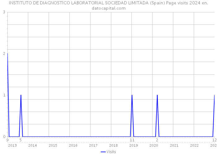 INSTITUTO DE DIAGNOSTICO LABORATORIAL SOCIEDAD LIMITADA (Spain) Page visits 2024 