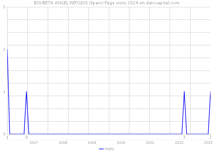 BOUBETA ANGEL REFOJOS (Spain) Page visits 2024 