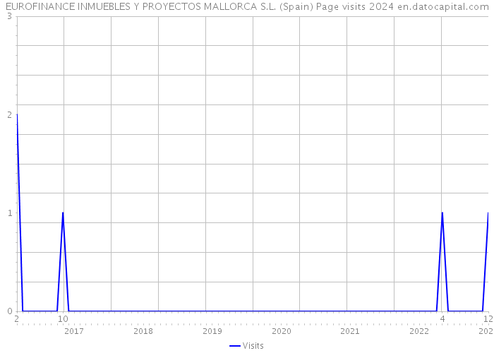 EUROFINANCE INMUEBLES Y PROYECTOS MALLORCA S.L. (Spain) Page visits 2024 