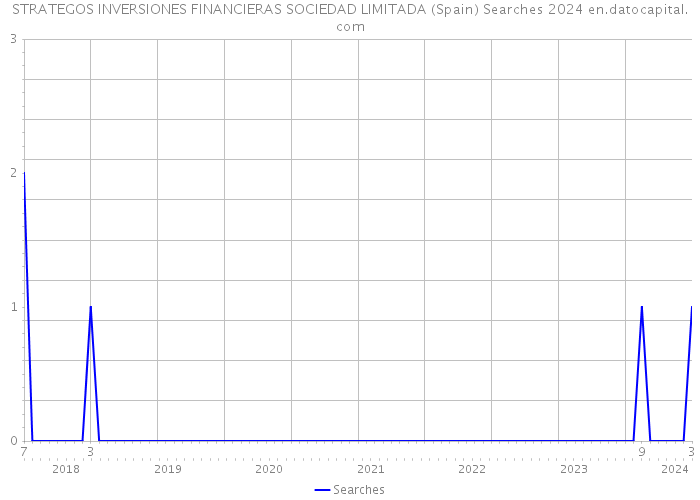 STRATEGOS INVERSIONES FINANCIERAS SOCIEDAD LIMITADA (Spain) Searches 2024 