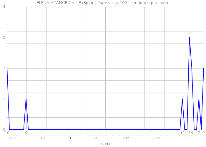 ELENA ATANCE CALLE (Spain) Page visits 2024 