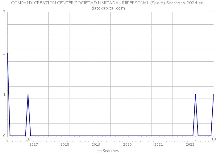 COMPANY CREATION CENTER SOCIEDAD LIMITADA UNIPERSONAL (Spain) Searches 2024 