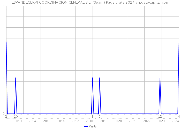 ESPANDECERVI COORDINACION GENERAL S.L. (Spain) Page visits 2024 