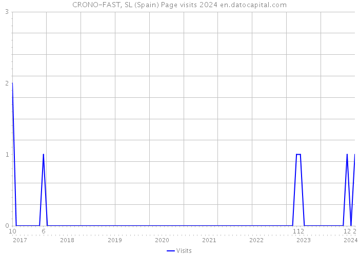 CRONO-FAST, SL (Spain) Page visits 2024 