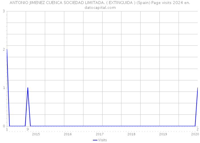 ANTONIO JIMENEZ CUENCA SOCIEDAD LIMITADA. ( EXTINGUIDA ) (Spain) Page visits 2024 