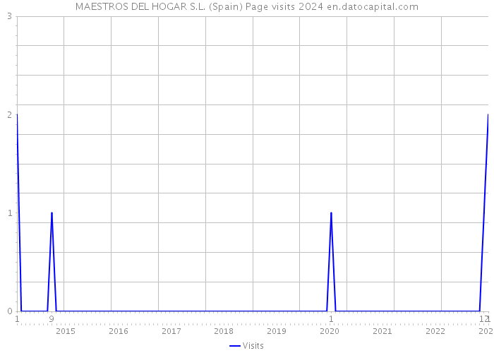 MAESTROS DEL HOGAR S.L. (Spain) Page visits 2024 