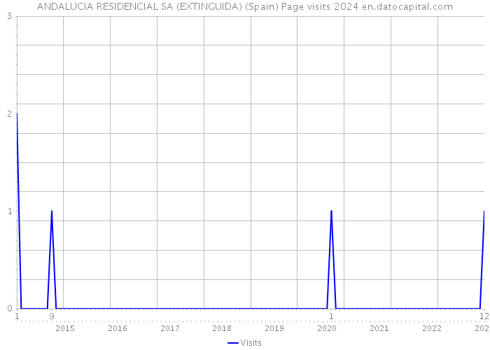 ANDALUCIA RESIDENCIAL SA (EXTINGUIDA) (Spain) Page visits 2024 