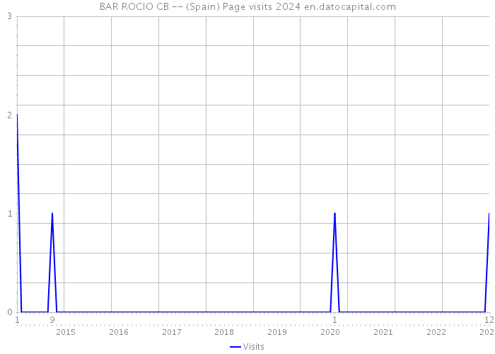 BAR ROCIO CB -- (Spain) Page visits 2024 