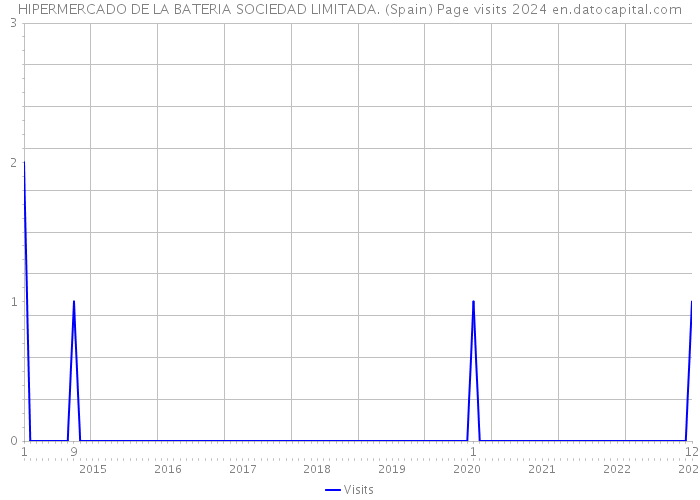HIPERMERCADO DE LA BATERIA SOCIEDAD LIMITADA. (Spain) Page visits 2024 