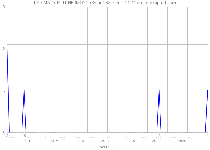 KARIMA OUALIT HERMOSO (Spain) Searches 2024 