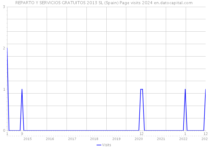 REPARTO Y SERVICIOS GRATUITOS 2013 SL (Spain) Page visits 2024 
