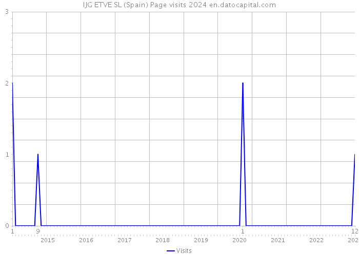 IJG ETVE SL (Spain) Page visits 2024 