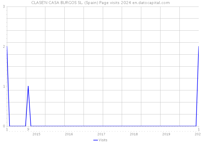 CLASE'N CASA BURGOS SL. (Spain) Page visits 2024 