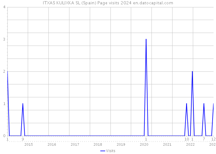 ITXAS KULIXKA SL (Spain) Page visits 2024 