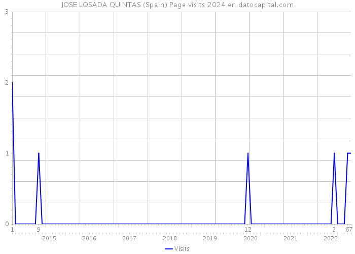 JOSE LOSADA QUINTAS (Spain) Page visits 2024 