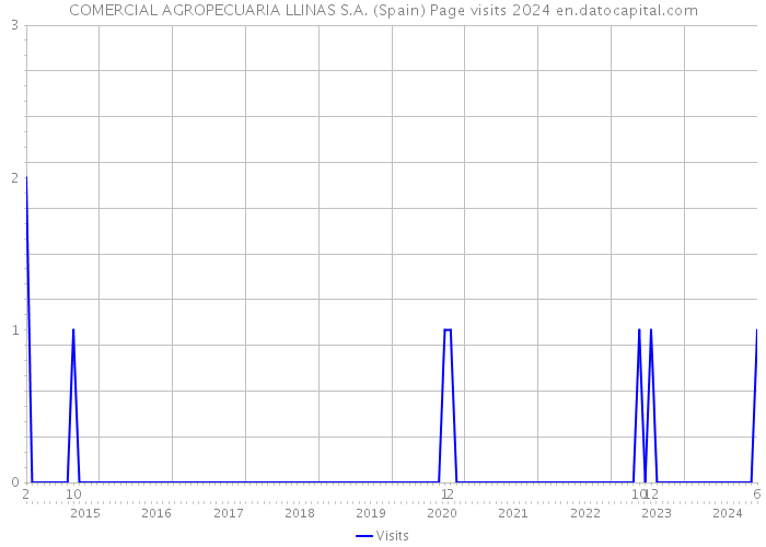 COMERCIAL AGROPECUARIA LLINAS S.A. (Spain) Page visits 2024 