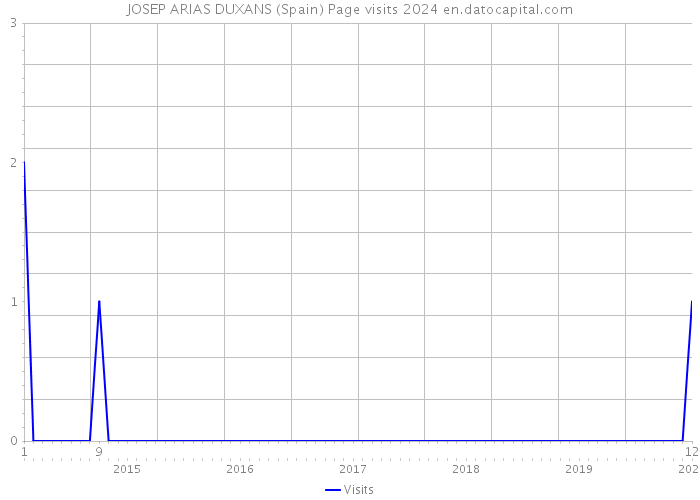 JOSEP ARIAS DUXANS (Spain) Page visits 2024 