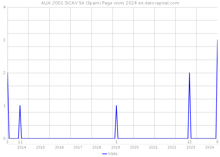 ALIA 2001 SICAV SA (Spain) Page visits 2024 
