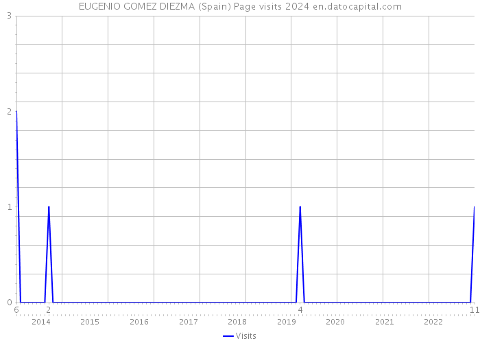 EUGENIO GOMEZ DIEZMA (Spain) Page visits 2024 