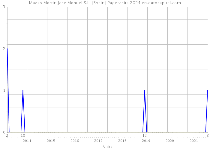Maeso Martin Jose Manuel S.L. (Spain) Page visits 2024 