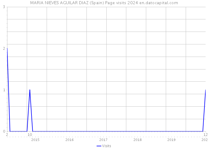 MARIA NIEVES AGUILAR DIAZ (Spain) Page visits 2024 