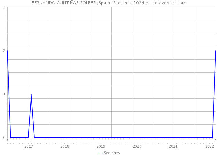FERNANDO GUNTIÑAS SOLBES (Spain) Searches 2024 