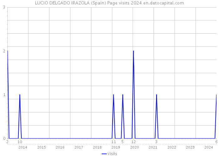 LUCIO DELGADO IRAZOLA (Spain) Page visits 2024 